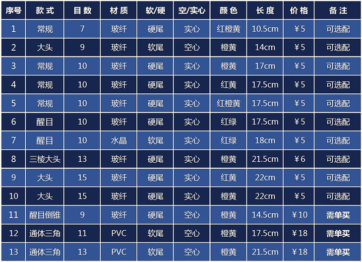 △漂尾长度为每支的度,在搭配漂尾时,请忽略计算约1cm-1.