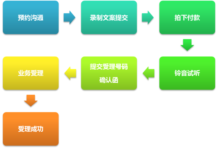 请问中国联通的电话要下载彩铃,要什么网址?